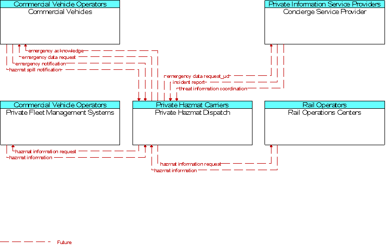 Context Diagram for Private Hazmat Dispatch