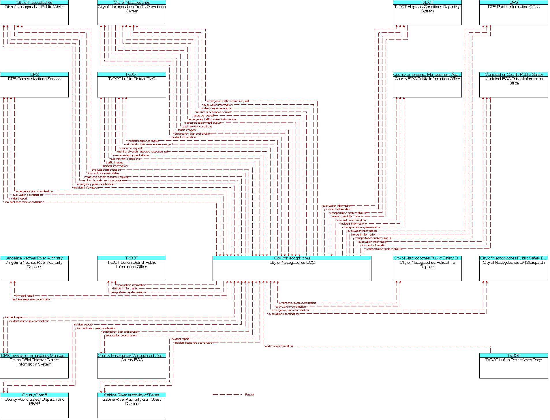 Context Diagram for City of Nacogdoches EOC