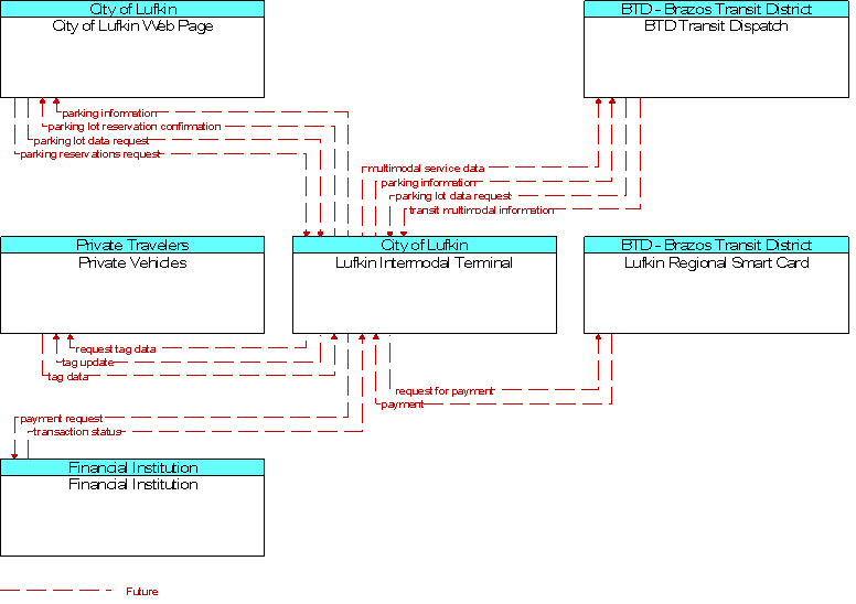 Context Diagram for Lufkin Intermodal Terminal
