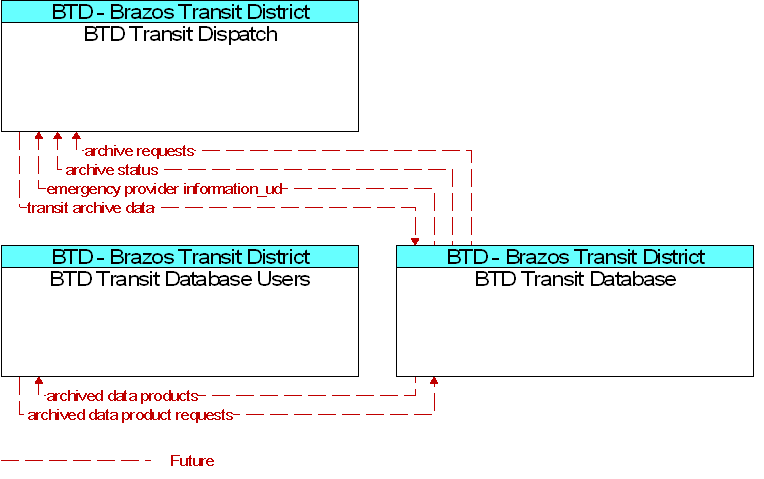 Context Diagram for BTD Transit Database