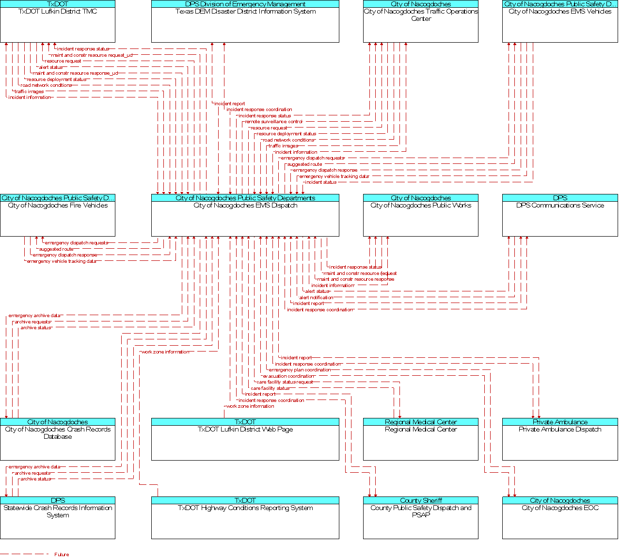 Context Diagram for City of Nacogdoches EMS Dispatch