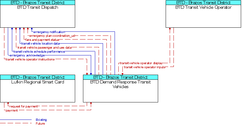 Context Diagram for BTD Demand Response Transit Vehicles