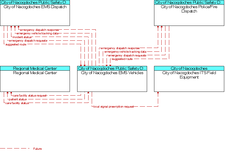 Context Diagram for City of Nacogdoches EMS Vehicles