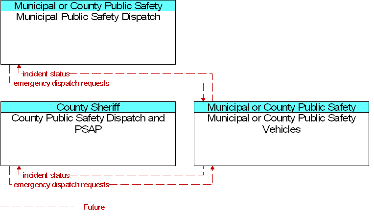 Context Diagram for Municipal or County Public Safety Vehicles