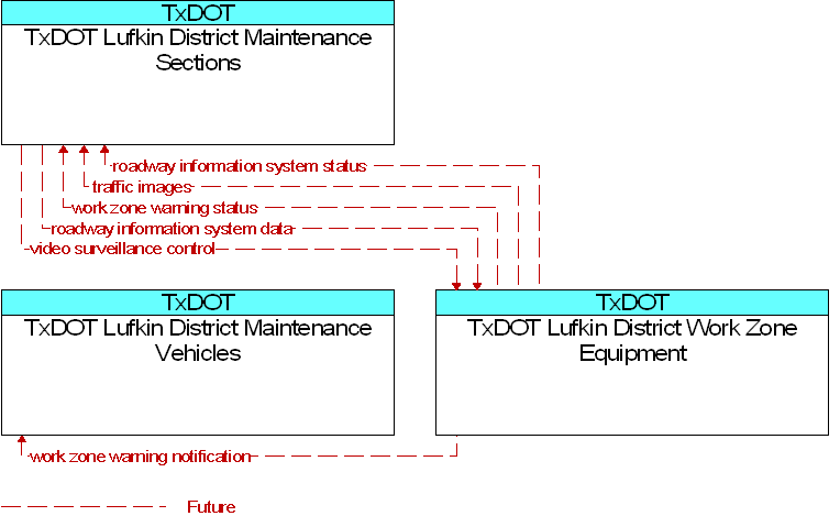 Context Diagram for TxDOT Lufkin District Work Zone Equipment