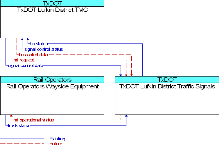 Context Diagram for TxDOT Lufkin District Traffic Signals