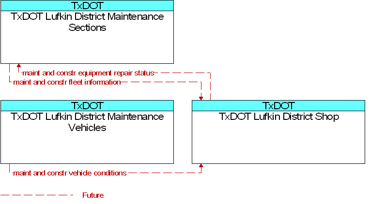 Context Diagram for TxDOT Lufkin District Shop
