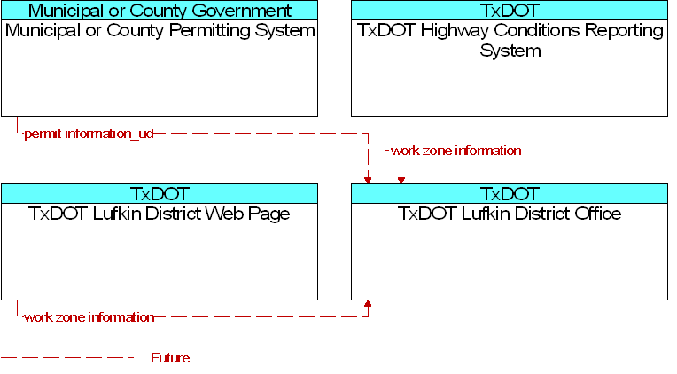 Context Diagram for TxDOT Lufkin District Office