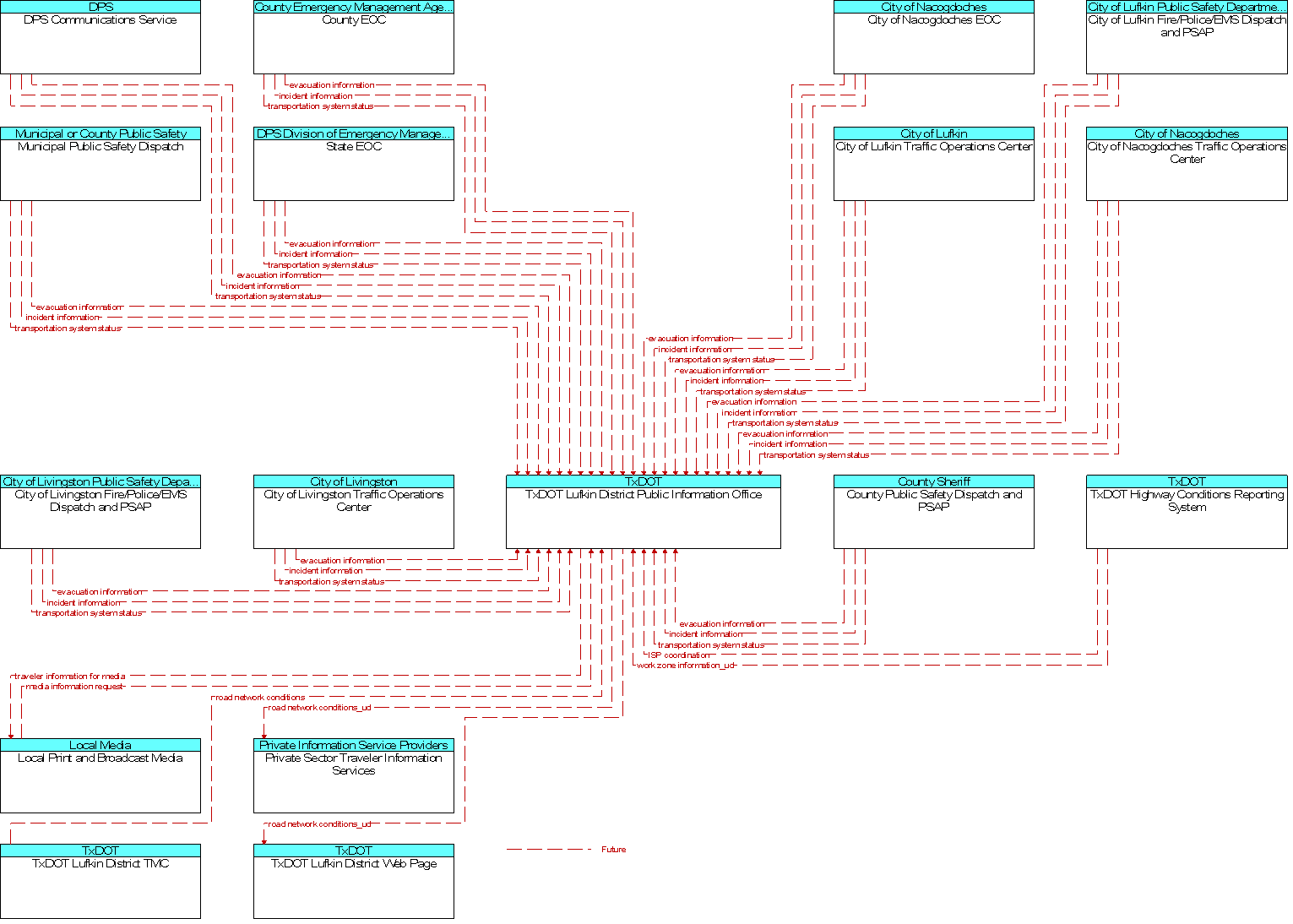 Context Diagram for TxDOT Lufkin District Public Information Office
