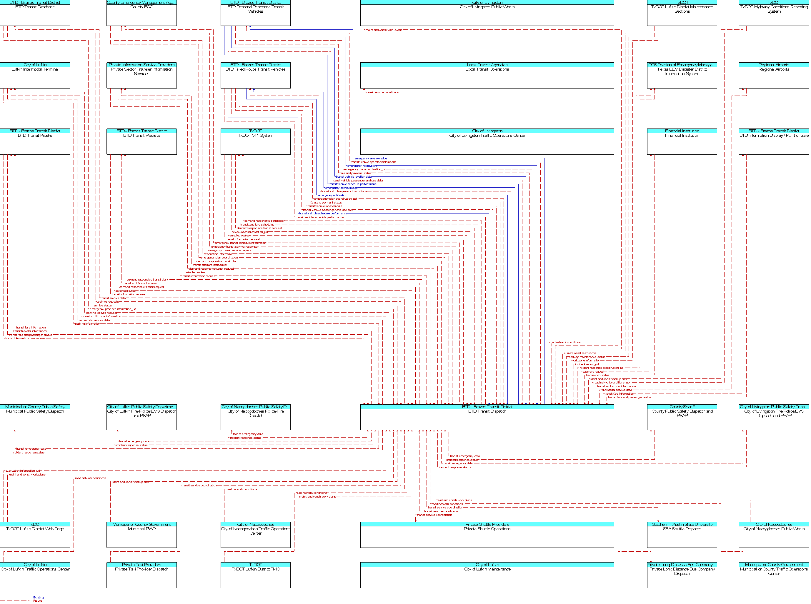 Context Diagram for BTD Transit Dispatch