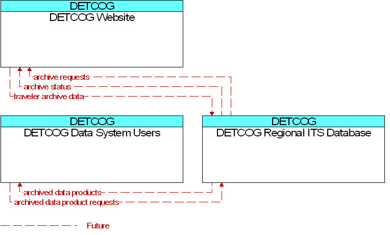 Context Diagram for DETCOG Regional ITS Database