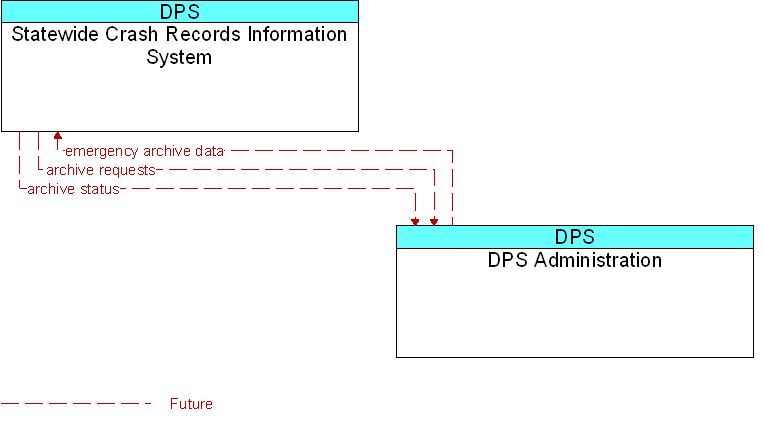 DPS Administration to Statewide Crash Records Information System Interface Diagram