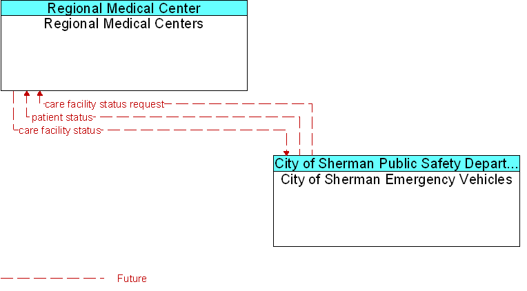City of Sherman Emergency Vehicles to Regional Medical Centers Interface Diagram
