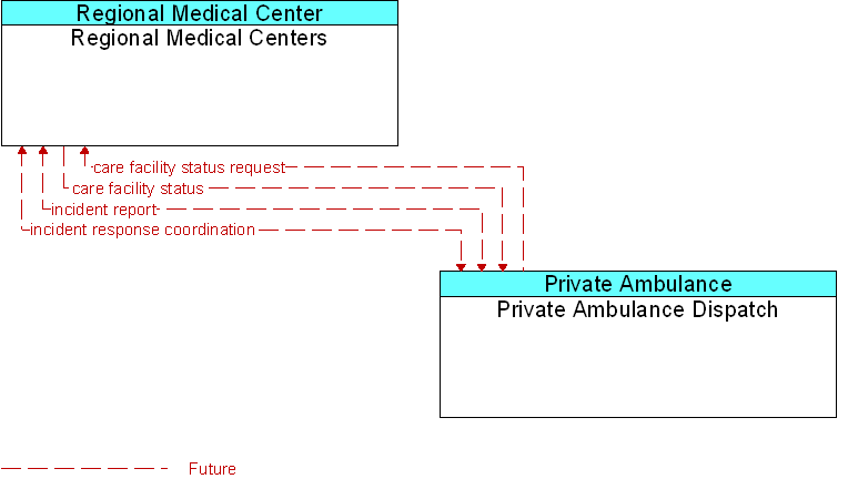 Private Ambulance Dispatch to Regional Medical Centers Interface Diagram