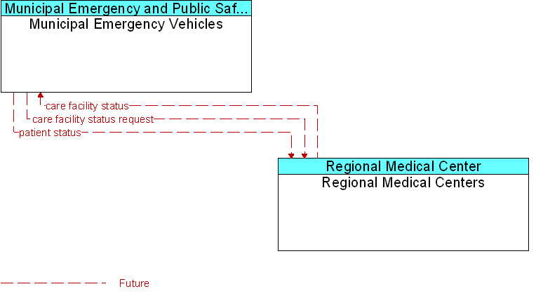Municipal Emergency Vehicles to Regional Medical Centers Interface Diagram