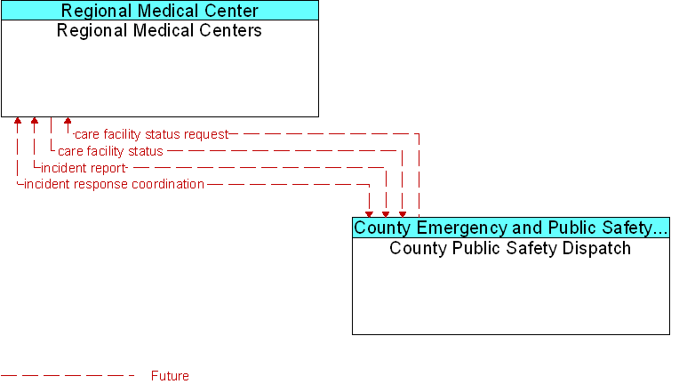 County Public Safety Dispatch to Regional Medical Centers Interface Diagram
