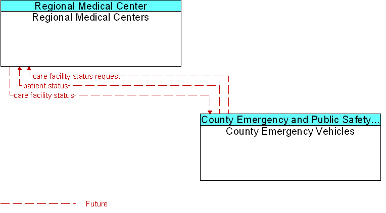 County Emergency Vehicles to Regional Medical Centers Interface Diagram