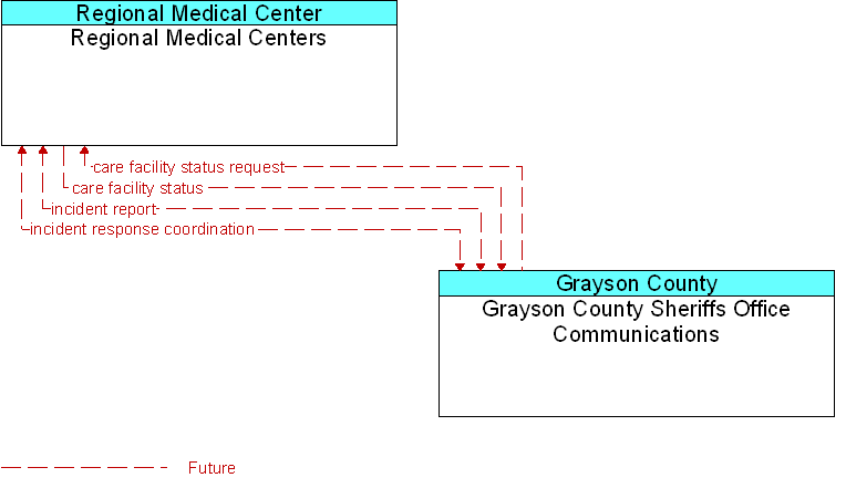 Grayson County Sheriffs Office Communications to Regional Medical Centers Interface Diagram