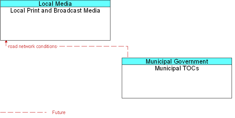 Local Print and Broadcast Media to Municipal TOCs Interface Diagram