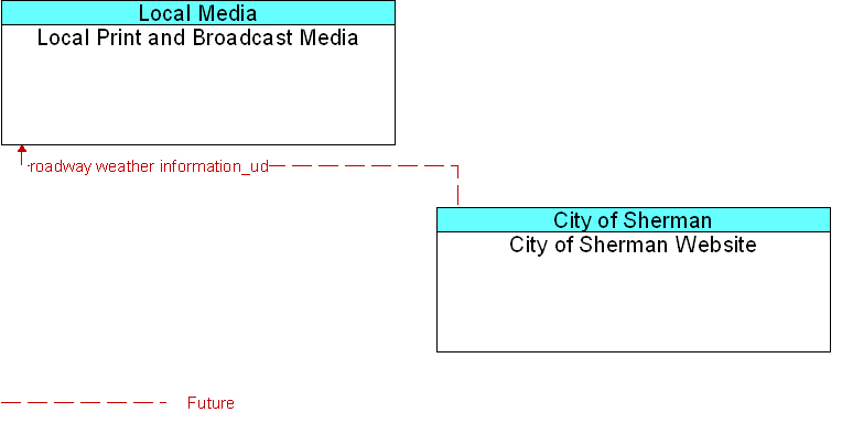 City of Sherman Website to Local Print and Broadcast Media Interface Diagram