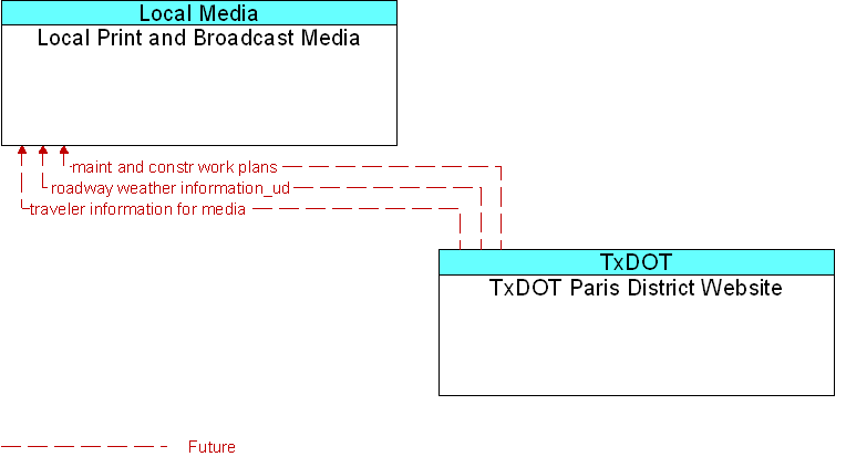 Local Print and Broadcast Media to TxDOT Paris District Website Interface Diagram