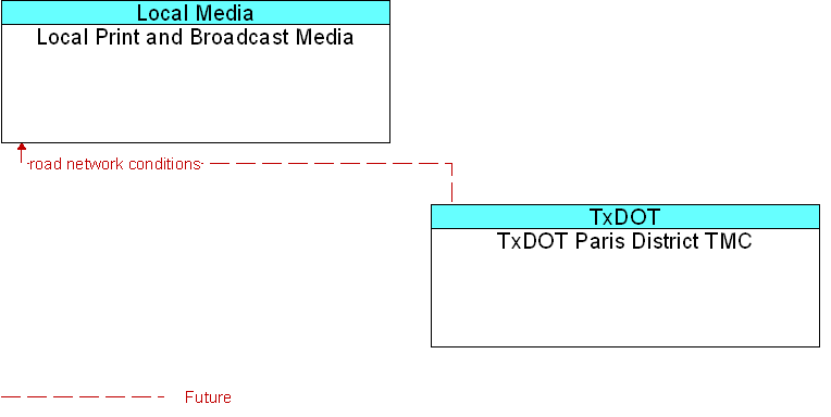 Local Print and Broadcast Media to TxDOT Paris District TMC Interface Diagram