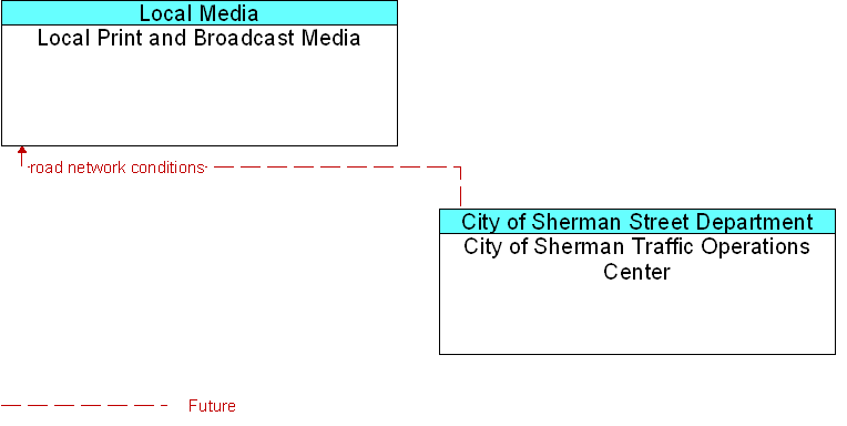 City of Sherman Traffic Operations Center to Local Print and Broadcast Media Interface Diagram