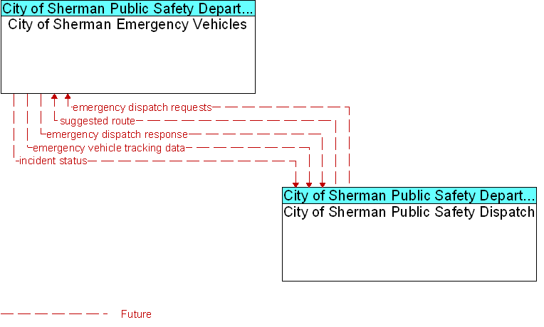 City of Sherman Emergency Vehicles to City of Sherman Public Safety Dispatch Interface Diagram