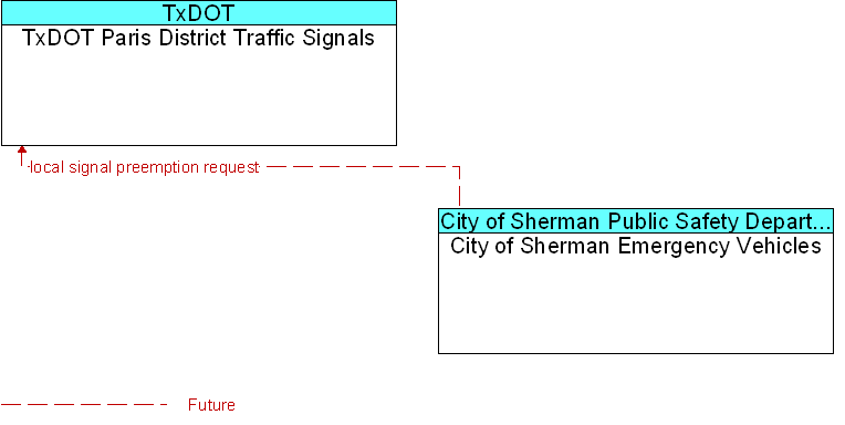 City of Sherman Emergency Vehicles to TxDOT Paris District Traffic Signals Interface Diagram