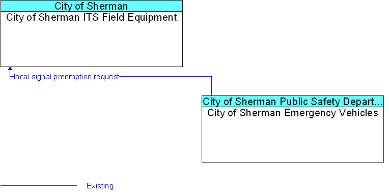 City of Sherman Emergency Vehicles to City of Sherman ITS Field Equipment Interface Diagram