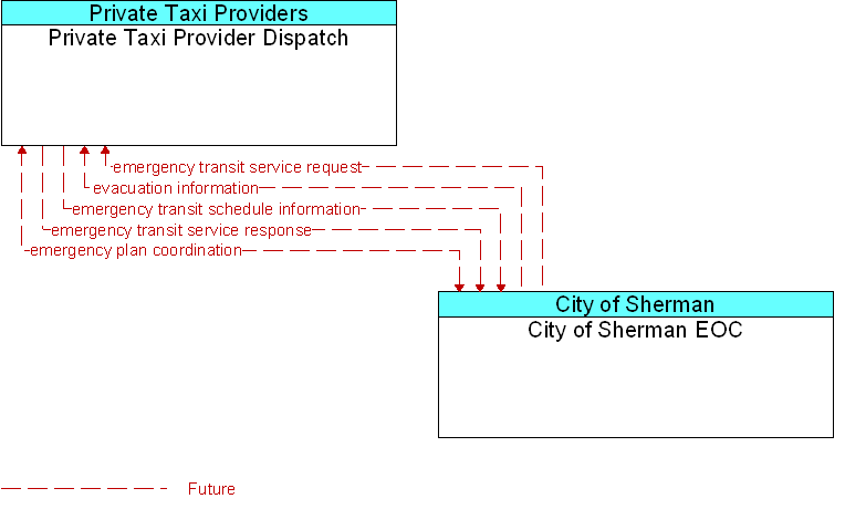 City of Sherman EOC to Private Taxi Provider Dispatch Interface Diagram