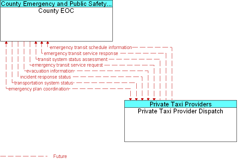 County EOC to Private Taxi Provider Dispatch Interface Diagram