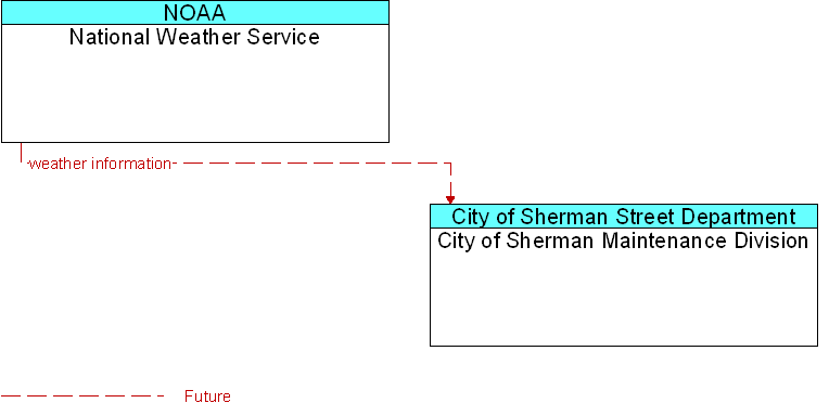 City of Sherman Maintenance Division to National Weather Service Interface Diagram