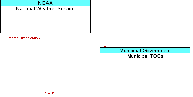 Municipal TOCs to National Weather Service Interface Diagram