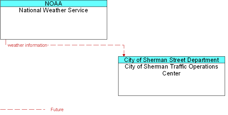 City of Sherman Traffic Operations Center to National Weather Service Interface Diagram