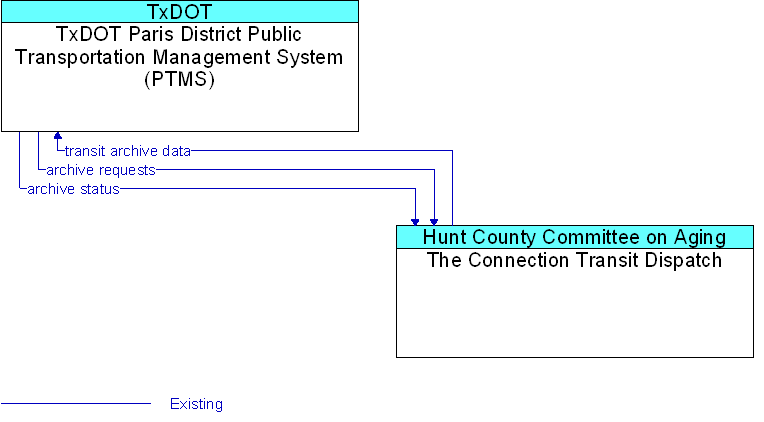 The Connection Transit Dispatch to TxDOT Paris District Public Transportation Management System (PTMS) Interface Diagram