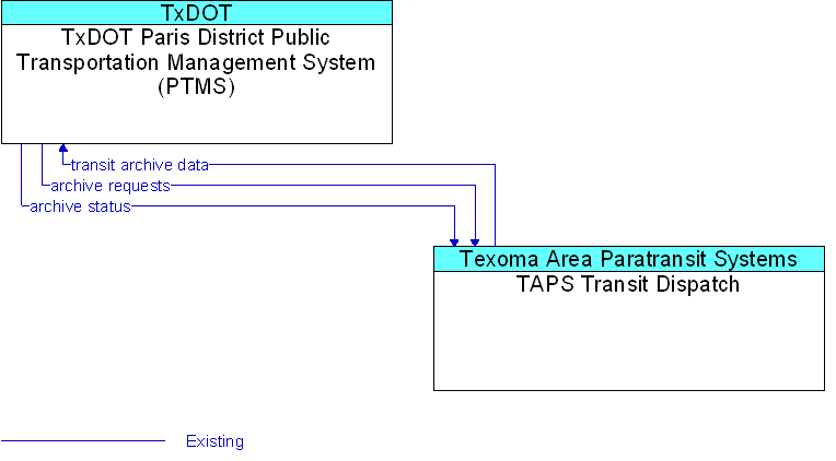 TAPS Transit Dispatch to TxDOT Paris District Public Transportation Management System (PTMS) Interface Diagram