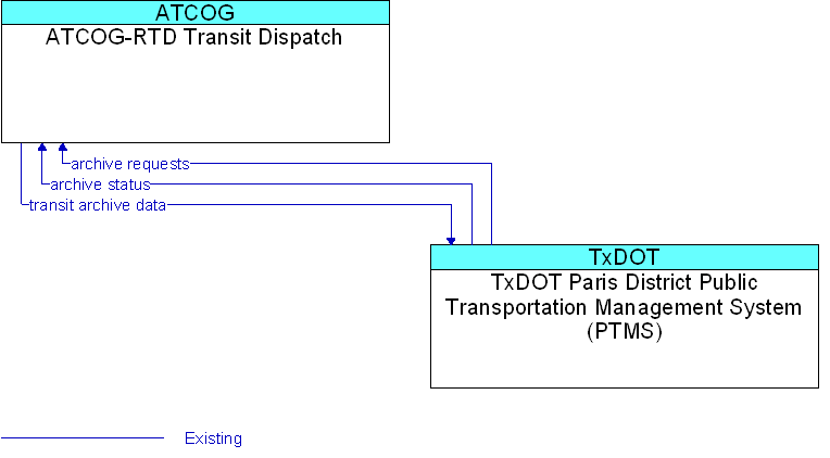 ATCOG-RTD Transit Dispatch to TxDOT Paris District Public Transportation Management System (PTMS) Interface Diagram