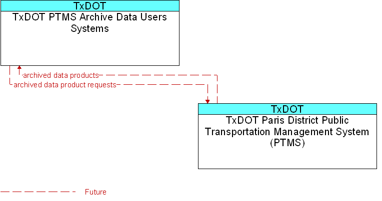 TxDOT Paris District Public Transportation Management System (PTMS) to TxDOT PTMS Archive Data Users Systems Interface Diagram