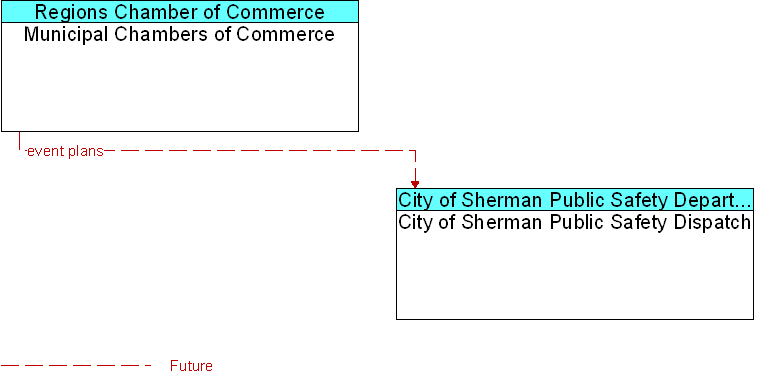 City of Sherman Public Safety Dispatch to Municipal Chambers of Commerce Interface Diagram
