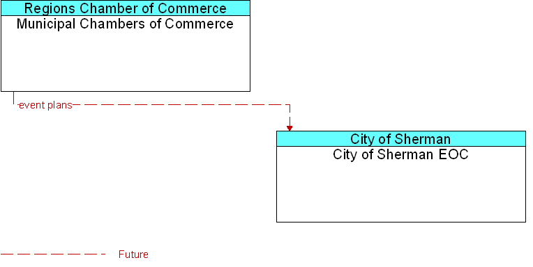 City of Sherman EOC to Municipal Chambers of Commerce Interface Diagram