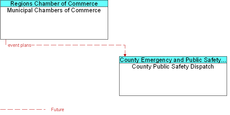 County Public Safety Dispatch to Municipal Chambers of Commerce Interface Diagram