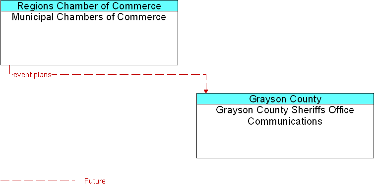 Grayson County Sheriffs Office Communications to Municipal Chambers of Commerce Interface Diagram