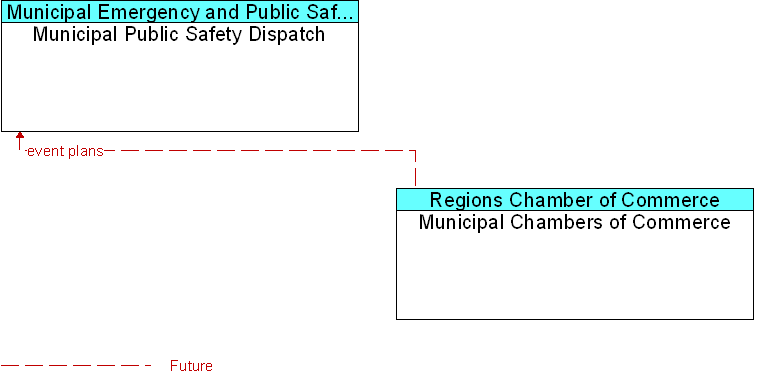 Municipal Chambers of Commerce to Municipal Public Safety Dispatch Interface Diagram