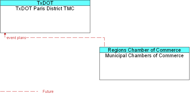 Municipal Chambers of Commerce to TxDOT Paris District TMC Interface Diagram