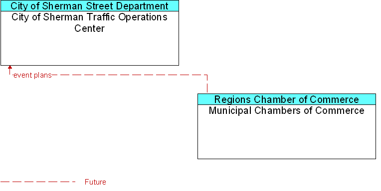 City of Sherman Traffic Operations Center to Municipal Chambers of Commerce Interface Diagram