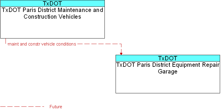 TxDOT Paris District Equipment Repair Garage to TxDOT Paris District Maintenance and Construction Vehicles Interface Diagram