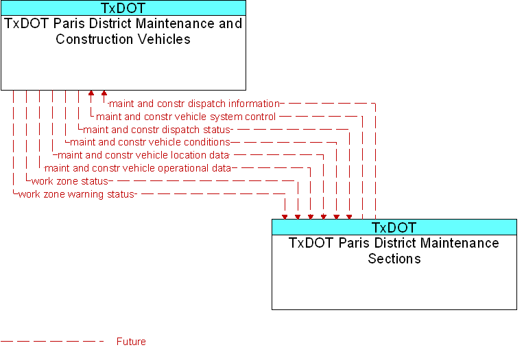 TxDOT Paris District Maintenance and Construction Vehicles to TxDOT Paris District Maintenance Sections Interface Diagram