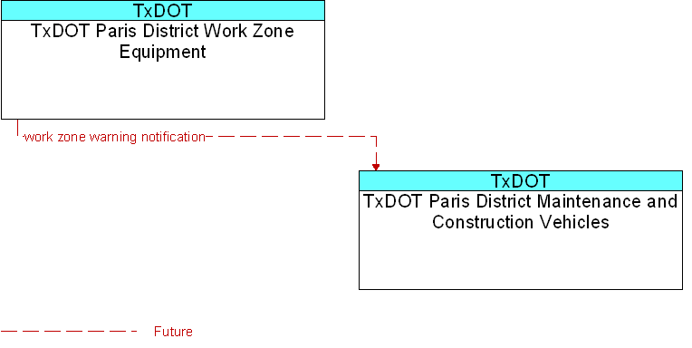TxDOT Paris District Maintenance and Construction Vehicles to TxDOT Paris District Work Zone Equipment Interface Diagram