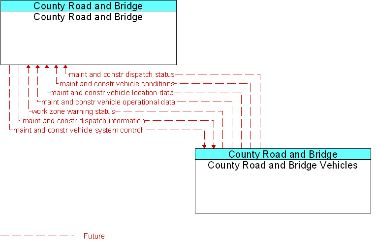 County Road and Bridge to County Road and Bridge Vehicles Interface Diagram